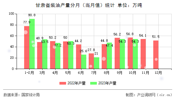 甘肅省柴油產(chǎn)量分月（當(dāng)月值）統(tǒng)計
