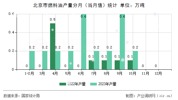 北京市燃料油產(chǎn)量分月（當(dāng)月值）統(tǒng)計