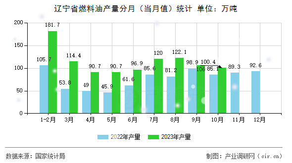 遼寧省燃料油產量分月（當月值）統(tǒng)計