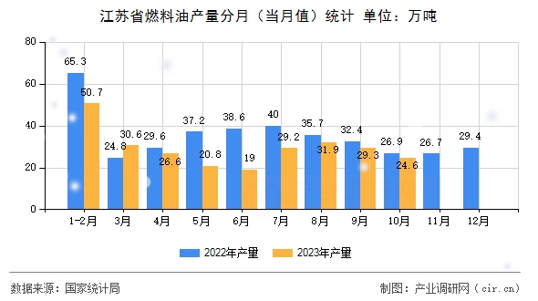 江蘇省燃料油產(chǎn)量分月（當(dāng)月值）統(tǒng)計