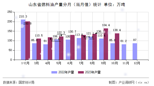 山東省燃料油產(chǎn)量分月（當月值）統(tǒng)計