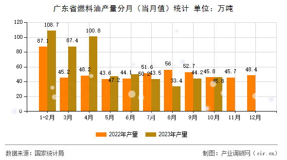 廣東省燃料油產(chǎn)量分月（當(dāng)月值）統(tǒng)計