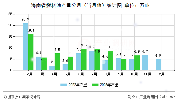 海南省燃料油產(chǎn)量分月（當(dāng)月值）統(tǒng)計(jì)圖
