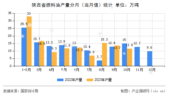 陜西省燃料油產量分月（當月值）統(tǒng)計