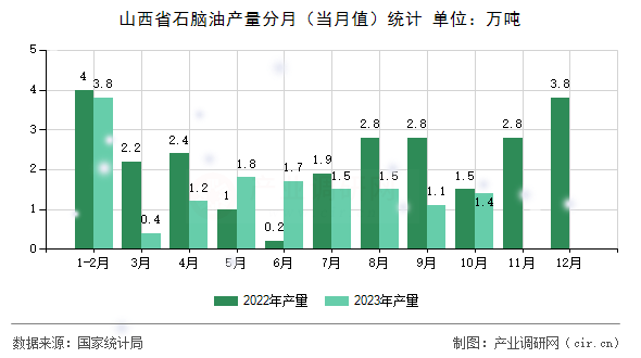山西省石腦油產量分月（當月值）統(tǒng)計