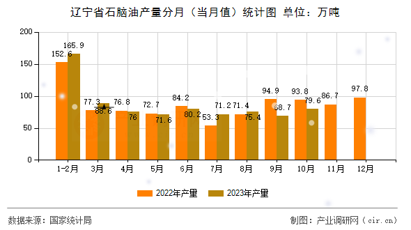 遼寧省石腦油產(chǎn)量分月（當(dāng)月值）統(tǒng)計(jì)圖