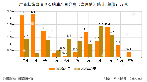 廣西壯族自治區(qū)石腦油產(chǎn)量分月（當月值）統(tǒng)計