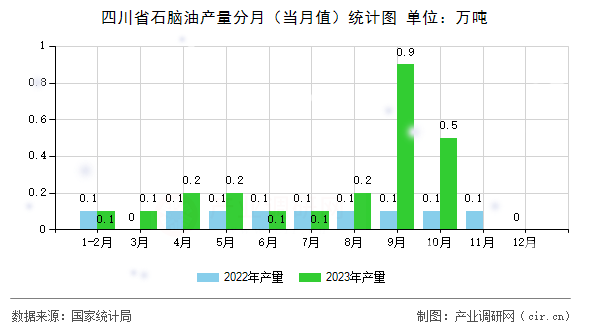 四川省石腦油產(chǎn)量分月（當(dāng)月值）統(tǒng)計(jì)圖