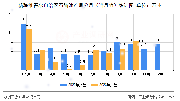 新疆維吾爾自治區(qū)石腦油產(chǎn)量分月（當(dāng)月值）統(tǒng)計(jì)圖