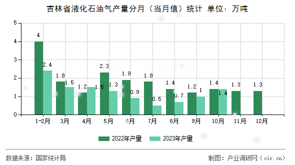 吉林省液化石油氣產(chǎn)量分月（當月值）統(tǒng)計