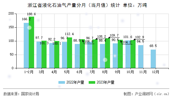 浙江省液化石油氣產(chǎn)量分月（當月值）統(tǒng)計