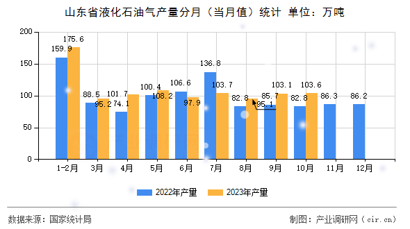 山東省液化石油氣產(chǎn)量分月（當(dāng)月值）統(tǒng)計