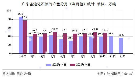 廣東省液化石油氣產(chǎn)量分月（當(dāng)月值）統(tǒng)計(jì)