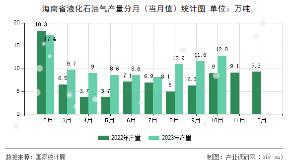 海南省液化石油氣產(chǎn)量分月（當月值）統(tǒng)計圖