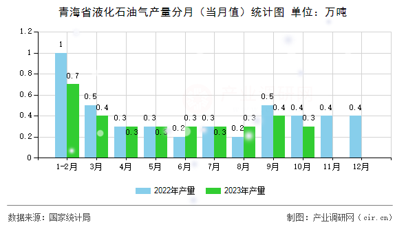 青海省液化石油氣產(chǎn)量分月（當(dāng)月值）統(tǒng)計(jì)圖