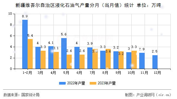 新疆維吾爾自治區(qū)液化石油氣產(chǎn)量分月（當(dāng)月值）統(tǒng)計(jì)