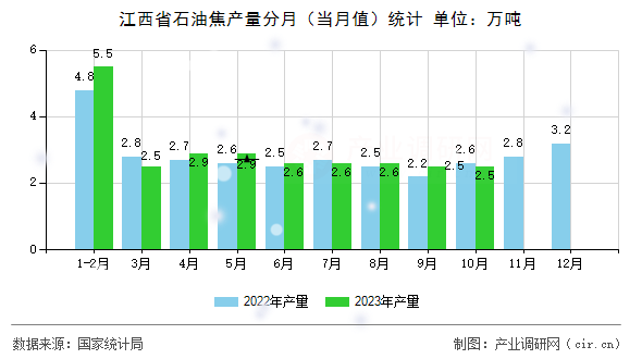 江西省石油焦產(chǎn)量分月（當(dāng)月值）統(tǒng)計(jì)