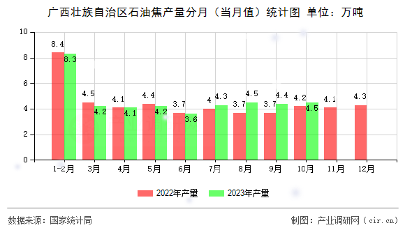 廣西壯族自治區(qū)石油焦產(chǎn)量分月（當月值）統(tǒng)計圖
