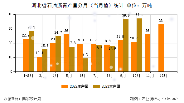 河北省石油瀝青產(chǎn)量分月（當(dāng)月值）統(tǒng)計(jì)