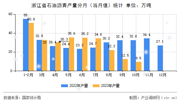 浙江省石油瀝青產(chǎn)量分月（當(dāng)月值）統(tǒng)計
