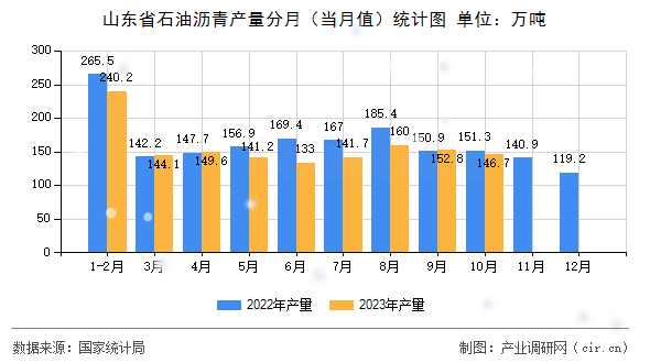山東省石油瀝青產(chǎn)量分月（當月值）統(tǒng)計圖