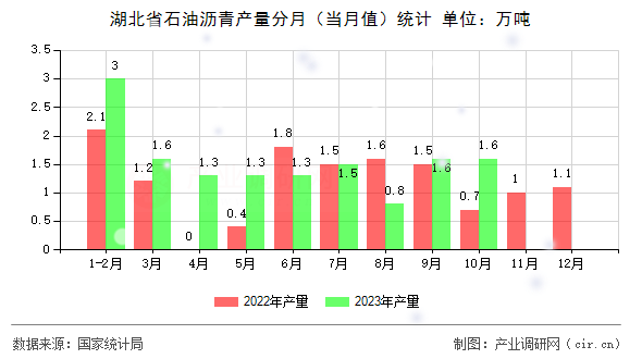 湖北省石油瀝青產(chǎn)量分月（當(dāng)月值）統(tǒng)計(jì)
