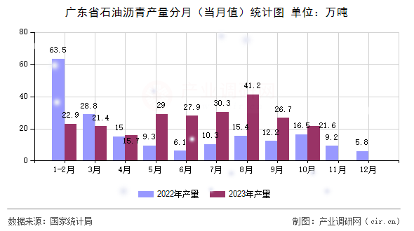 廣東省石油瀝青產(chǎn)量分月（當(dāng)月值）統(tǒng)計圖