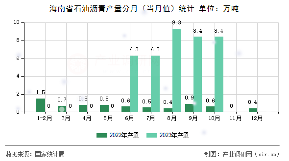 海南省石油瀝青產(chǎn)量分月（當月值）統(tǒng)計