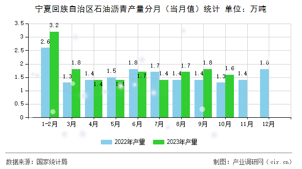 寧夏回族自治區(qū)石油瀝青產(chǎn)量分月(當月值)統(tǒng)計 寧夏回族自治區(qū)石油瀝青產(chǎn)量分月(當月值)統(tǒng)計