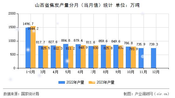 山西省焦炭產(chǎn)量分月（當(dāng)月值）統(tǒng)計