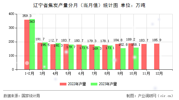 遼寧省焦炭產量分月（當月值）統(tǒng)計圖