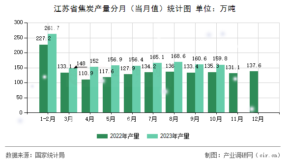 江蘇省焦炭產(chǎn)量分月（當(dāng)月值）統(tǒng)計圖