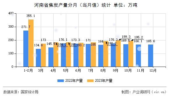 河南省焦炭產(chǎn)量分月（當(dāng)月值）統(tǒng)計(jì)
