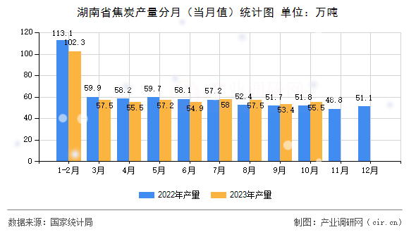 湖南省焦炭產(chǎn)量分月（當(dāng)月值）統(tǒng)計(jì)圖