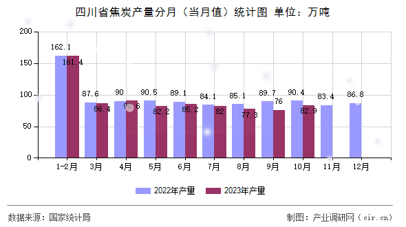 四川省焦炭產(chǎn)量分月（當(dāng)月值）統(tǒng)計(jì)圖