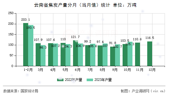 云南省焦炭產(chǎn)量分月（當月值）統(tǒng)計