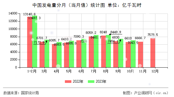 中國發(fā)電量分月（當月值）統(tǒng)計圖