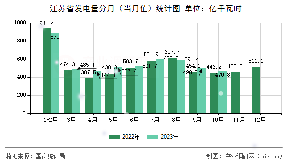 江蘇省發(fā)電量分月（當(dāng)月值）統(tǒng)計(jì)圖