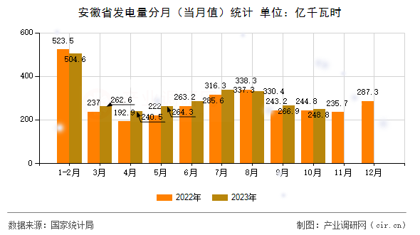 安徽省發(fā)電量分月（當(dāng)月值）統(tǒng)計