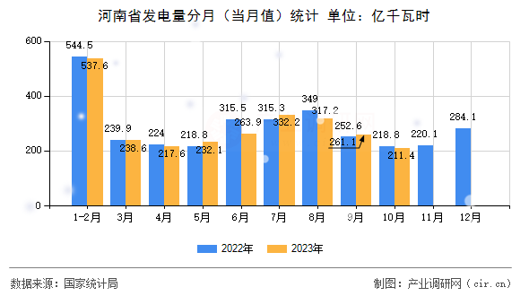 河南省發(fā)電量分月(當(dāng)月值)統(tǒng)計 河南省發(fā)電量分月(當(dāng)月值)統(tǒng)計