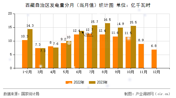 西藏自治區(qū)發(fā)電量分月（當(dāng)月值）統(tǒng)計(jì)圖