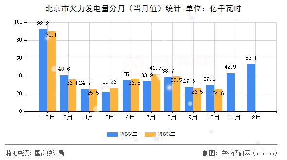 北京市火力發(fā)電量分月（當月值）統(tǒng)計