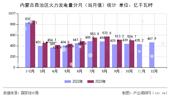 內蒙古自治區(qū)火力發(fā)電量分月（當月值）統(tǒng)計