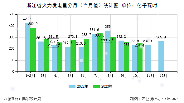浙江省火力發(fā)電量分月（當(dāng)月值）統(tǒng)計(jì)圖