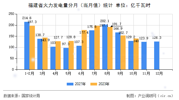 福建省火力發(fā)電量分月（當(dāng)月值）統(tǒng)計(jì)