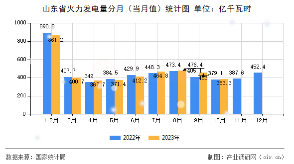 山東省火力發(fā)電量分月(當月值)統(tǒng)計圖 山東省火力發(fā)電量分月(當月值)統(tǒng)計圖