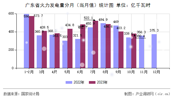 廣東省火力發(fā)電量分月（當月值）統(tǒng)計圖
