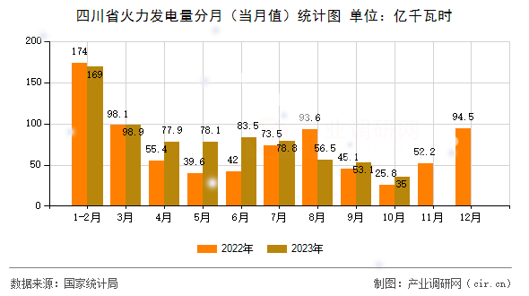 四川省火力發(fā)電量分月（當(dāng)月值）統(tǒng)計(jì)圖