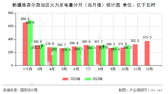 新疆維吾爾自治區(qū)火力發(fā)電量分月（當(dāng)月值）統(tǒng)計圖