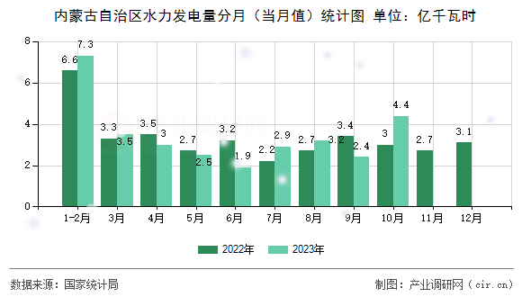 內(nèi)蒙古自治區(qū)水力發(fā)電量分月（當(dāng)月值）統(tǒng)計圖